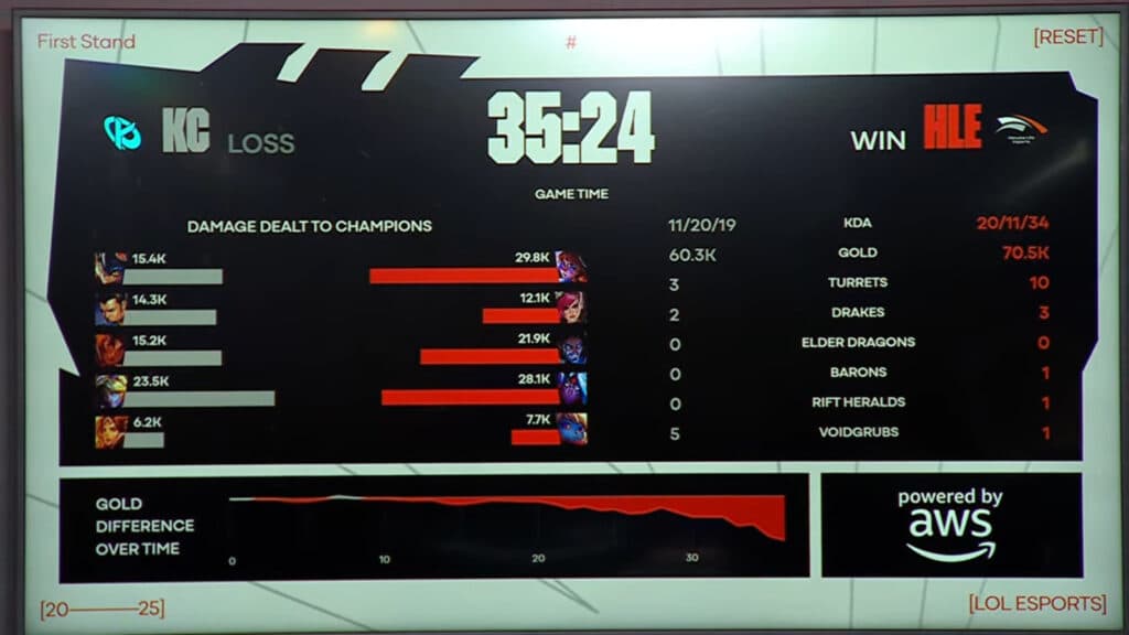 Game 1 stats (Image via LoL Esports)