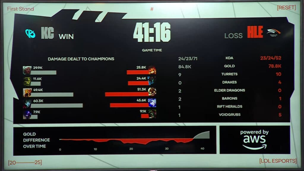 Game 2 stats (Image via LoL Esports)