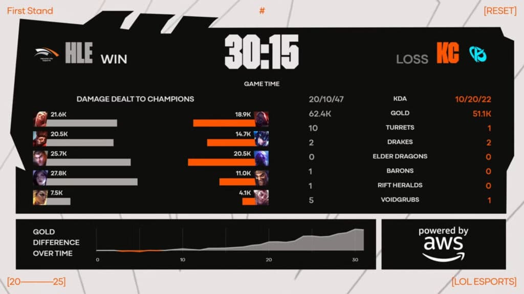 Game 2 stats (Image via LoL Esports)
