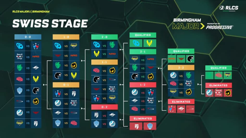 Swiss stage rounds (image via Rocket League Esports)