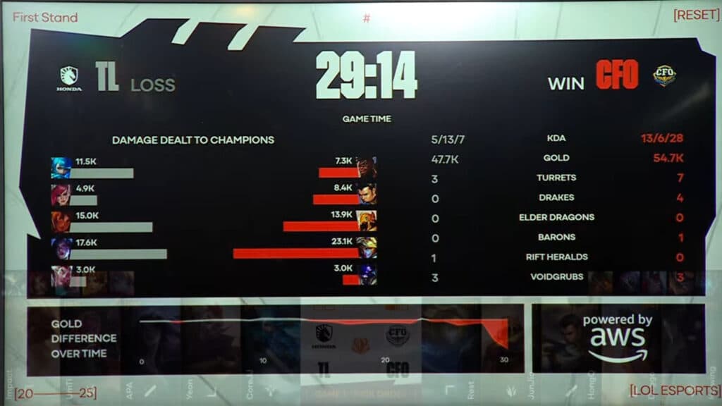 Game 1 stats (Image via LoL Esports)