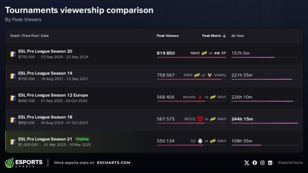 Viewership comparison (Image via Esports Charts)