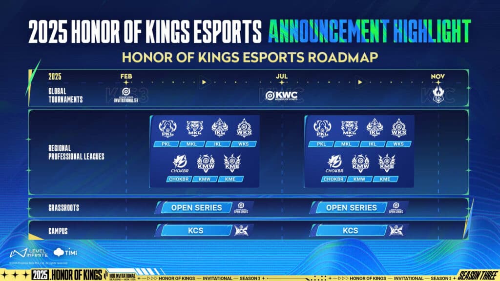KWC in July 2025 is the next international tournament as per the HoK esports roadmap (Image via HoK Global Esports)