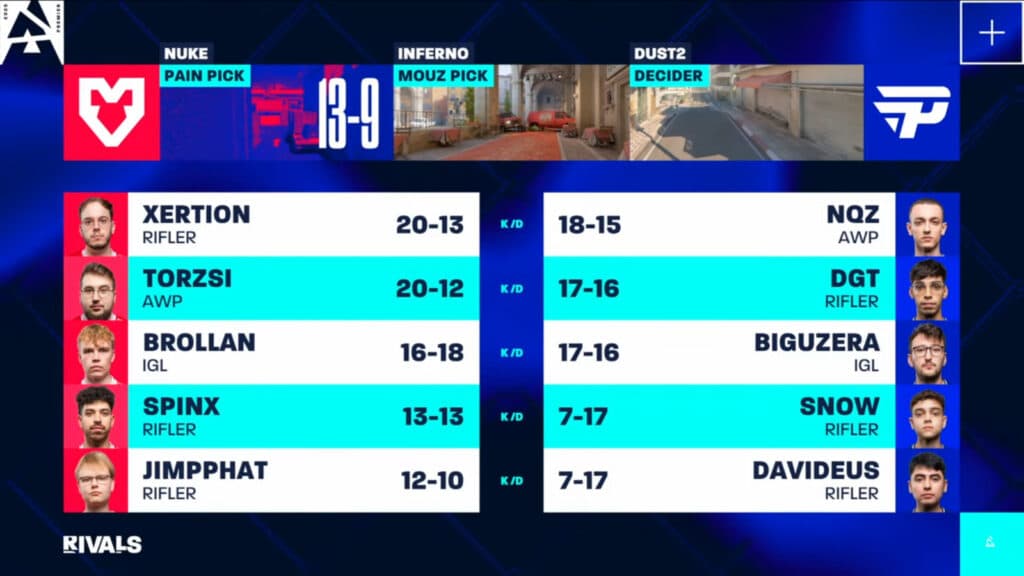 Individual stats and K/D in Game 1 (Image via BLAST)