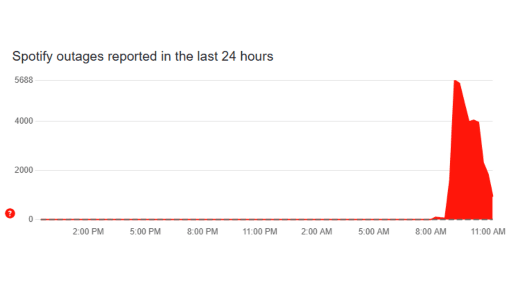 Spotify's status on Downdetector (Screenshot via esports.gg)