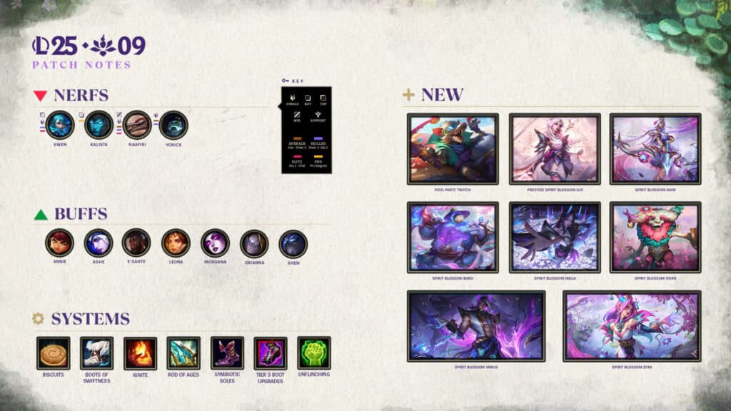 Overview of the LoL patch notes 25.09 (Image via Riot Games)