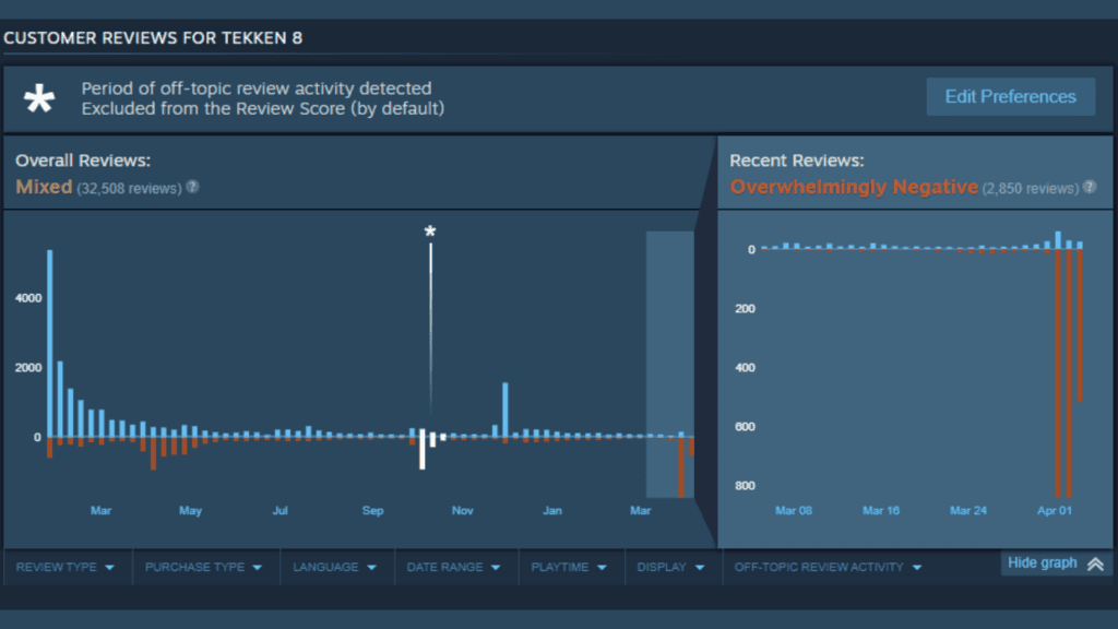 TEKKEN 8 Steam reviews as of April 3 (Screenshot via esports.gg)
