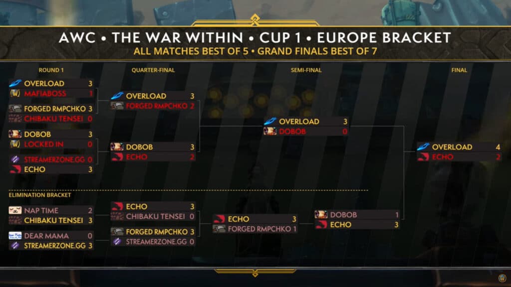 WoW The War Within: AWC Cup 1 results EU (Image via Blizzard Entertainment)
