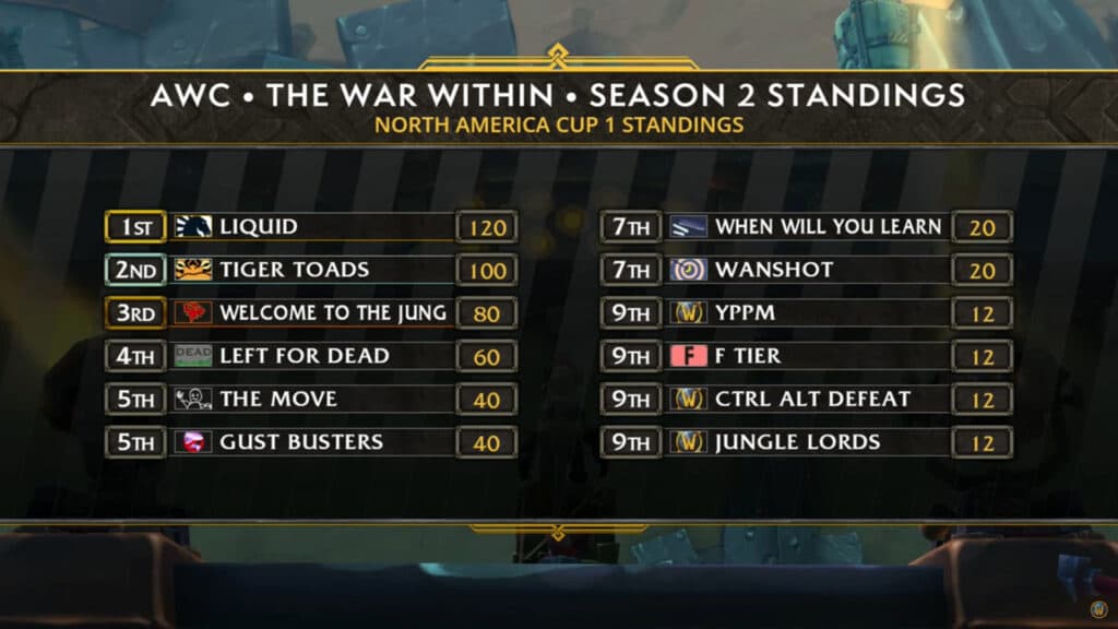 WoW The War Within: AWC Cup 1 results NA (Image via Blizzard Entertainment)