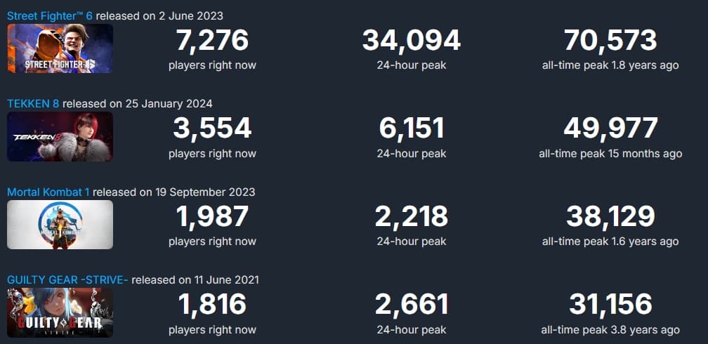 Tekken 8 compared to its main rivals in the FGC category on Steam (Data from Tuesday April 15)