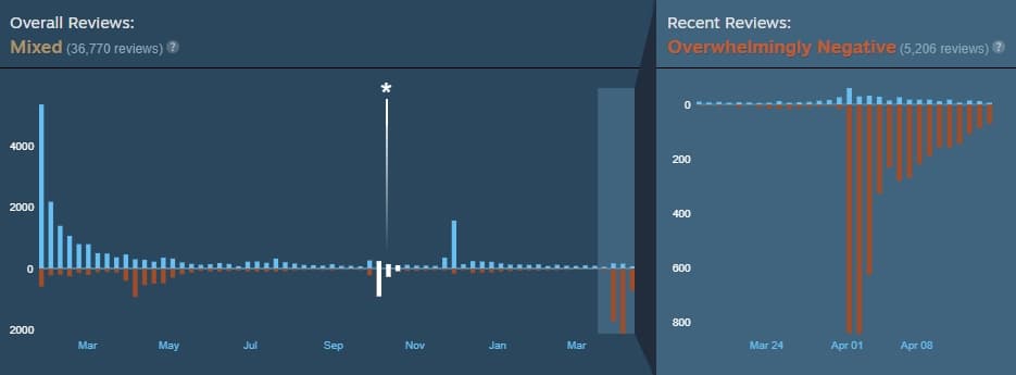 Tekken 8 has received thousands of negative reviews since the launch of Season 2