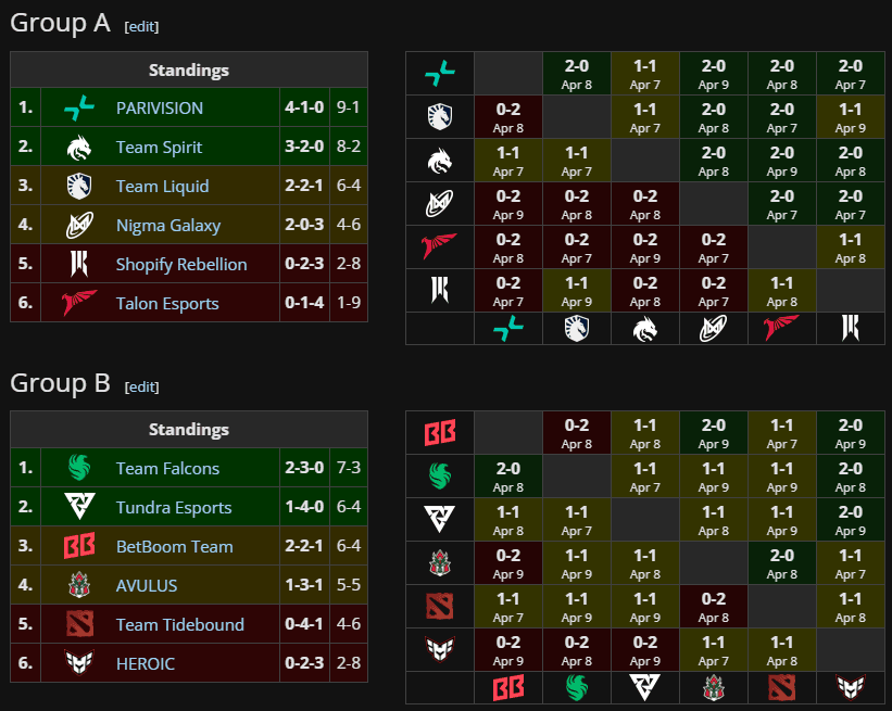 Group stage. (Image via Liquipedia)