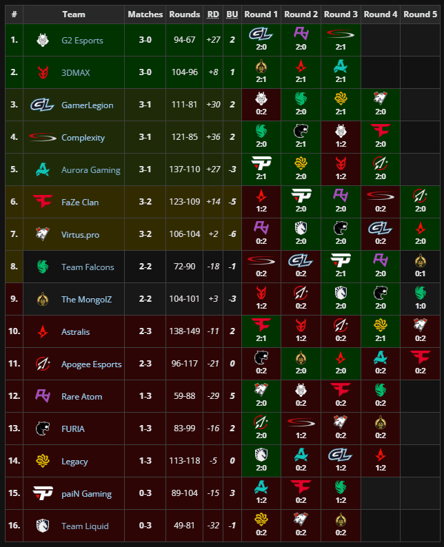 Swiss stage. (Image via Liquipedia)