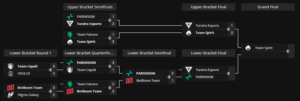 Playoffs. (Image via Liquipedia)