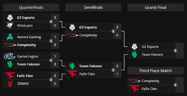 Playoffs. (Image via Liquipedia)