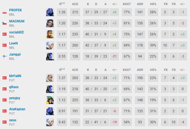 BBL vs FUT players stats (Image by VLR.gg)