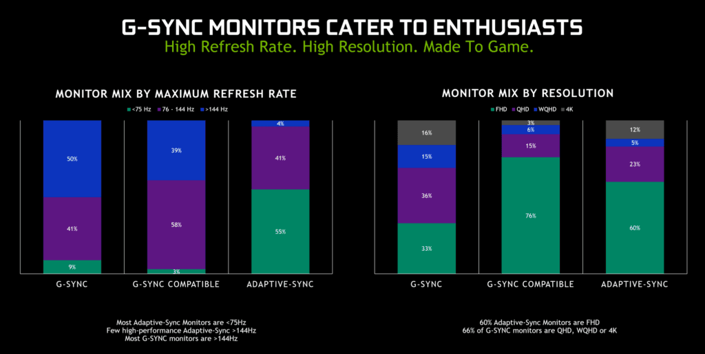 High refresh rate + high resolution = great gaming (image via NVIDIA)