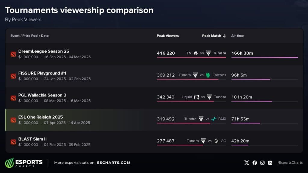 Dota 2 viewership (Image via Esports Charts)