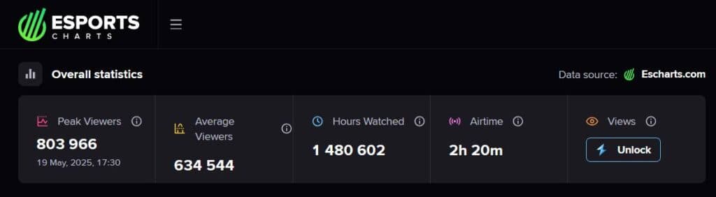 Team Liquid vs FaZe viewership stats (Image via Esports Charts)