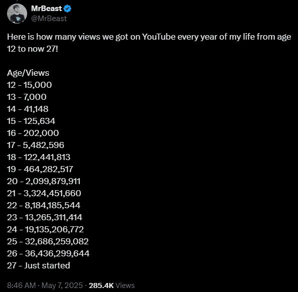 The YouTuber's viewership over the years (Image via MrBeast on X)