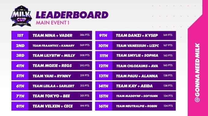 The Milk Cup Qualifier 1 Main Event leaderboard (Image via Gonna Need Milk)