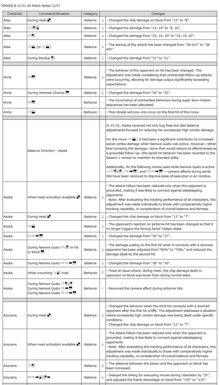 Alisa–Azucena: TEKKEN 8 Patch notes 2.01 (image via Bandai Namco Entertainment)