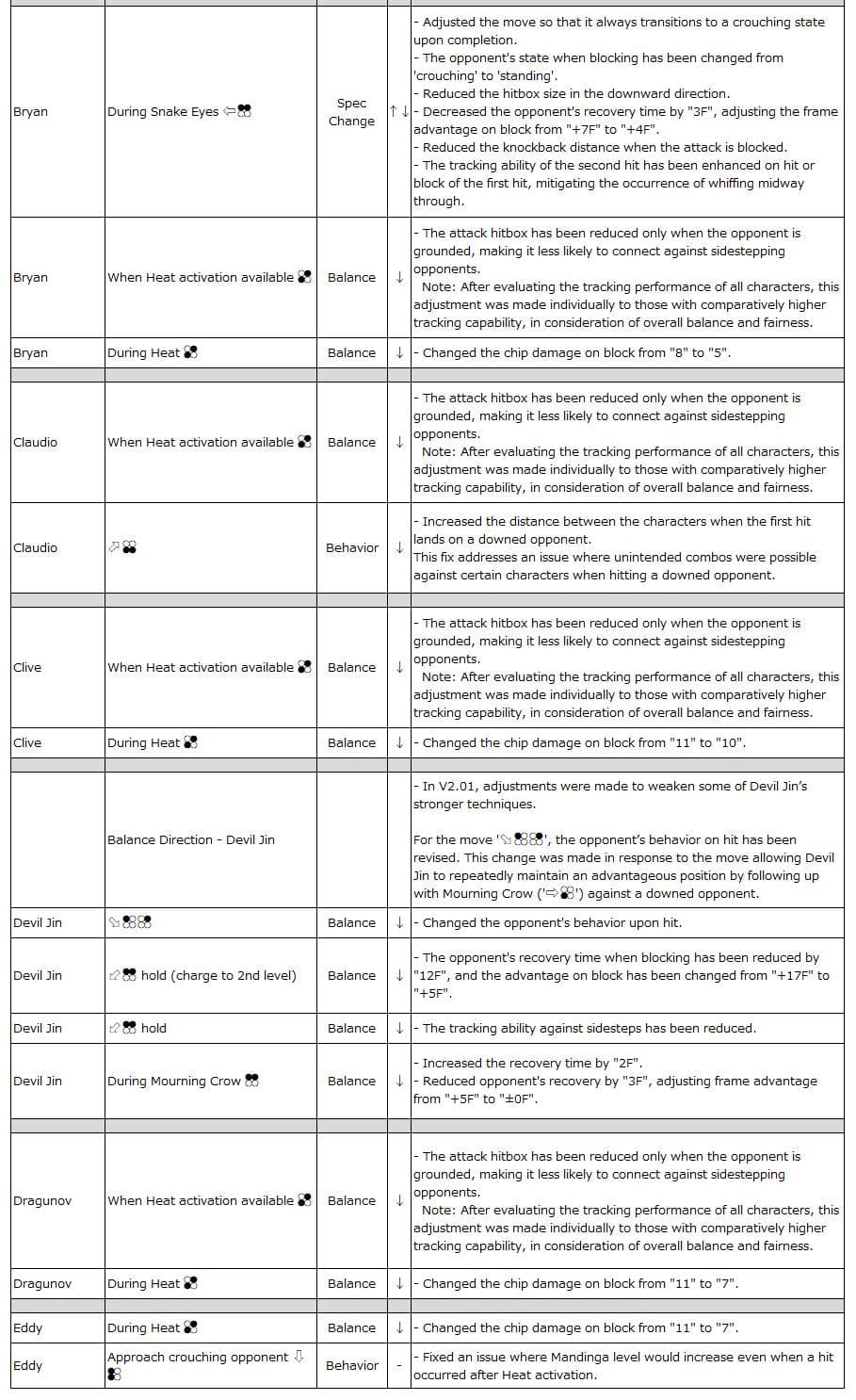 Bryan–Eddy: TEKKEN 8 Patch notes 2.01 (image via Bandai Namco Entertainment)