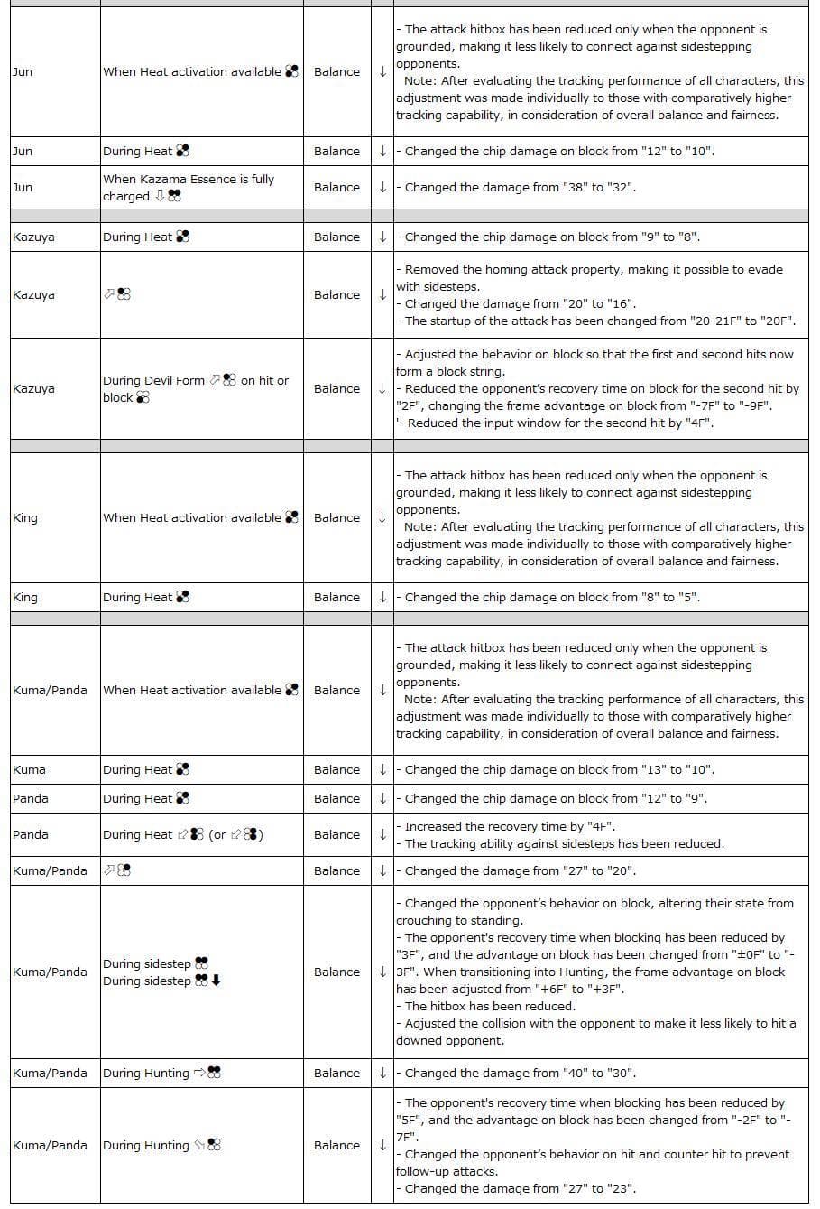 Jun–Kuma/Panda: TEKKEN 8 Patch notes 2.01 (image via Bandai Namco Entertainment)
