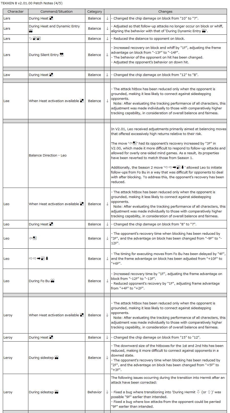 Lars–Leroy: TEKKEN 8 Patch notes 2.01 (image via Bandai Namco Entertainment)