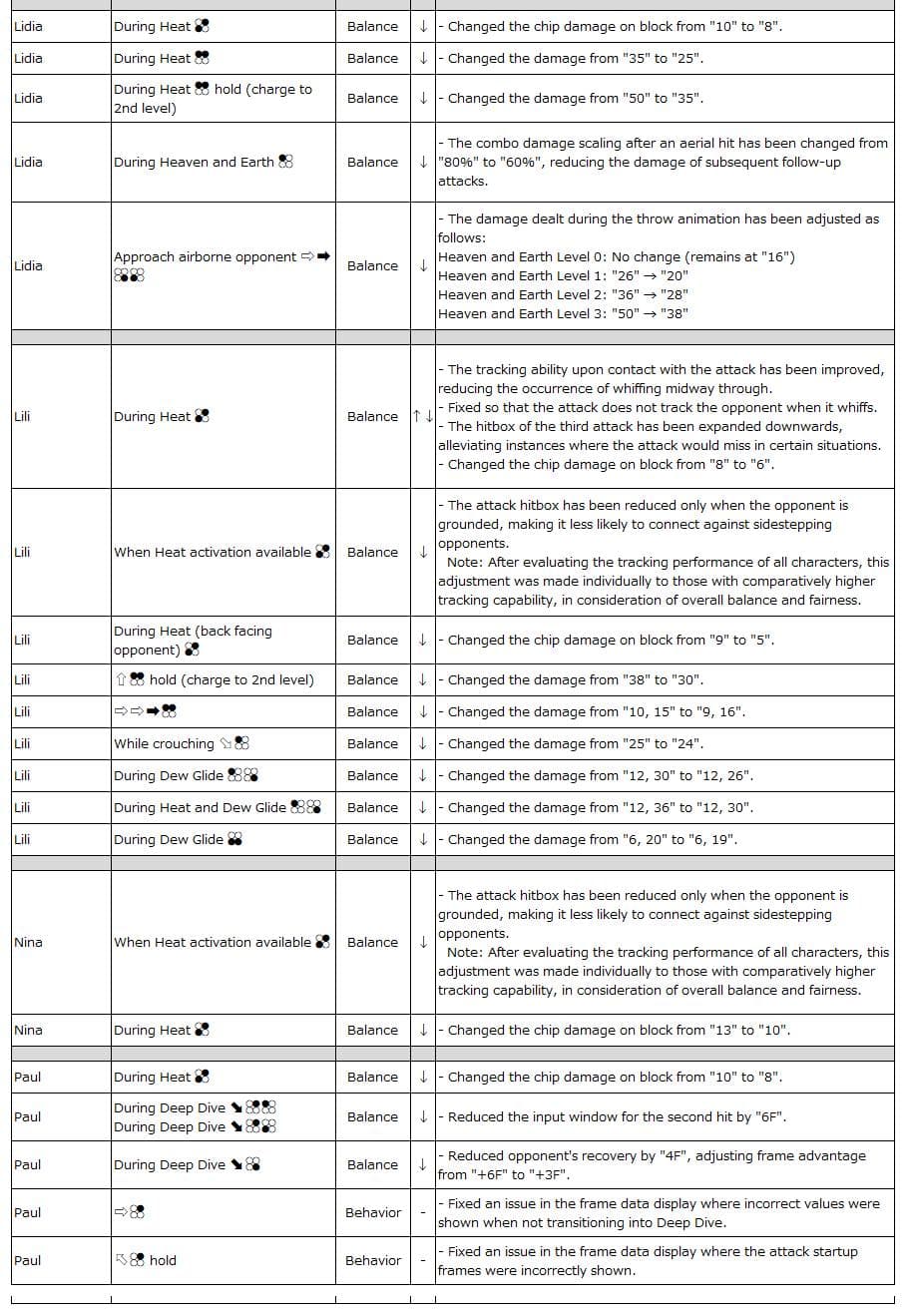 Lidia–Paul: TEKKEN 8 Patch notes 2.01 (image via Bandai Namco Entertainment)