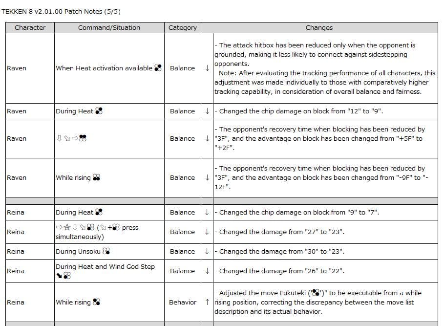Raven–Reina: TEKKEN 8 Patch notes 2.01 (image via Bandai Namco Entertainment)