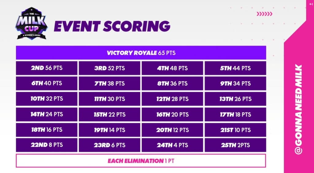 Event scoring (Image via Gonna Need Milk)