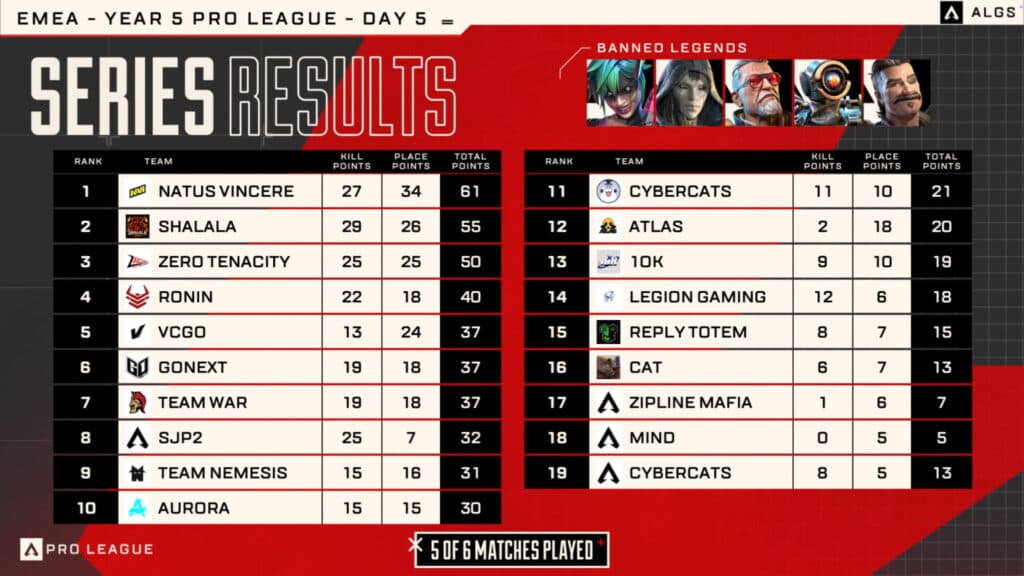 Standings before the final game today.