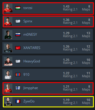A day before the grand final, MOUZ's individuals were on top of the world. (Screenshot via HLTV)