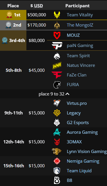 Top 16 at the BLAST.tv Austin Major 2025 (Image via <a href="https://liquipedia.net/counterstrike/BLAST/Major/2025/Austin" target="_blank" rel="noreferrer noopener">Liquipedia</a>)