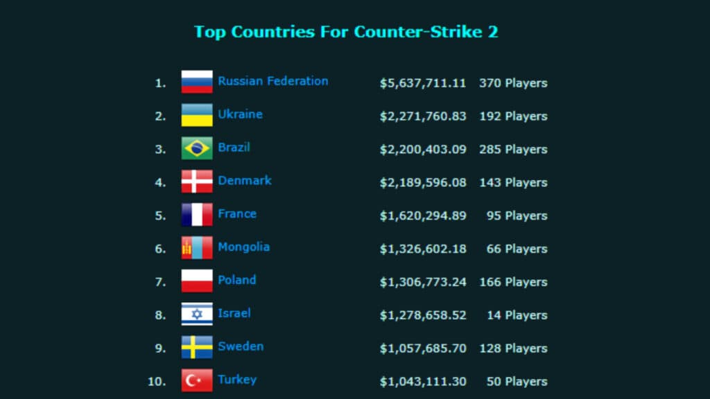 Screenshot of the top CS2 countries (Image via Esports Earnings)
