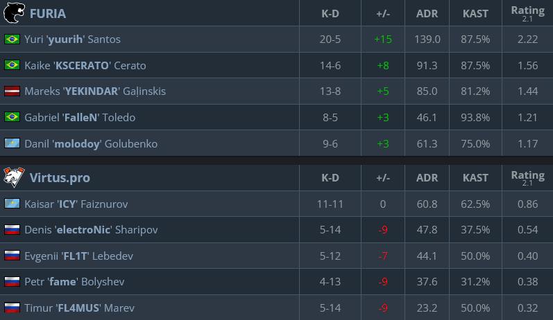Mirage stats, FURIA vs Virtus.pro (Image via hltv.org)