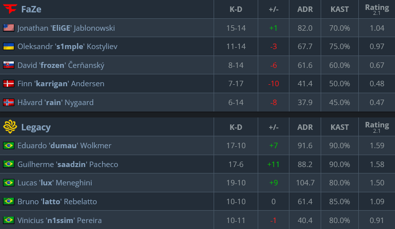 FaZe vs Legacy, Mirage stats (Image via hltv.org)