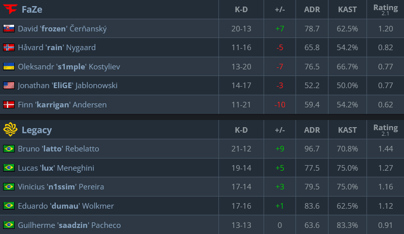 FaZe vs Legacy, Dust II stats (Image via hltv.org)