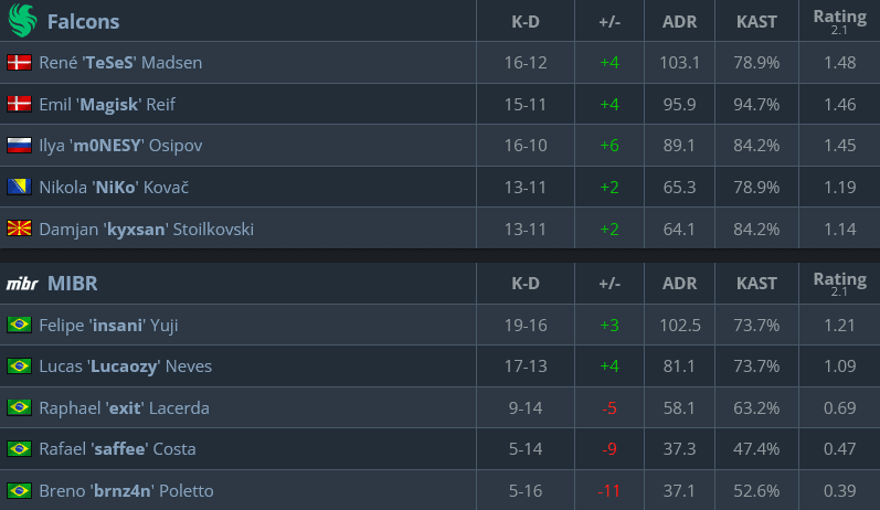 Game stats on Anubis, Falcons vs MIBR (Image via hltv.org)