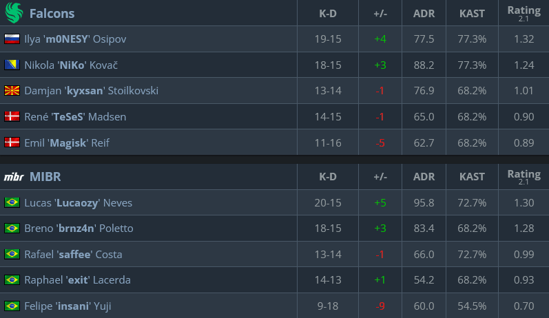 Nuke stats, Falcons vs MIBR (image via hltv.org)