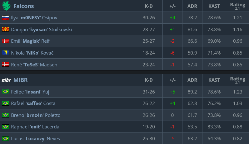 Inferno stats, Falcons vs MIBR (image via hltv.org)