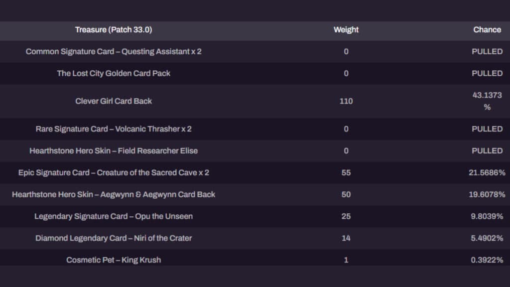 More treasures, weight, and chance percentage information (Image via Blizzard Entertainment)