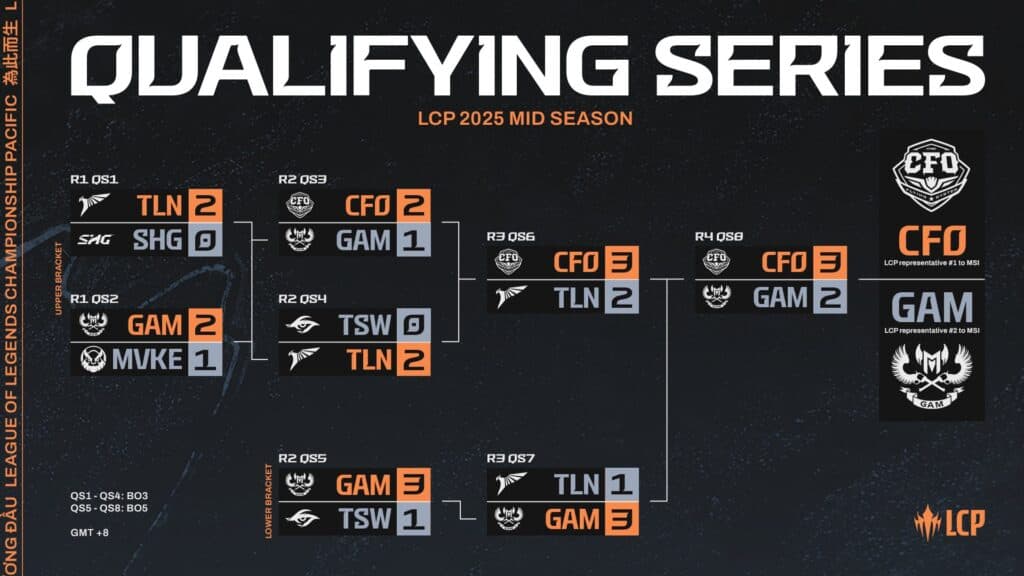 LCP Mid-Season 2025 Playoffs after Round 1 (image via LCP)