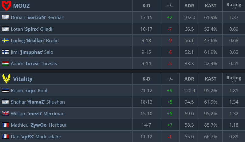 Map 1 stats, MOUZ vs Vitality (Image via hltv.org)