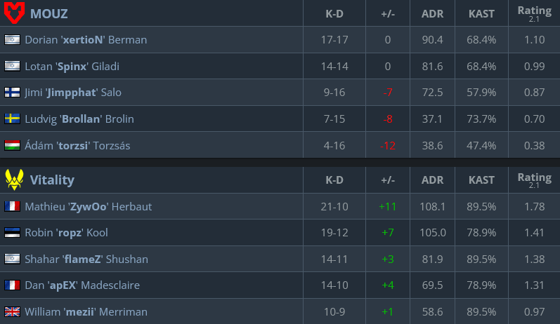 Map 3 stats, MOUZ vs Vitality (Image via hltv.org)