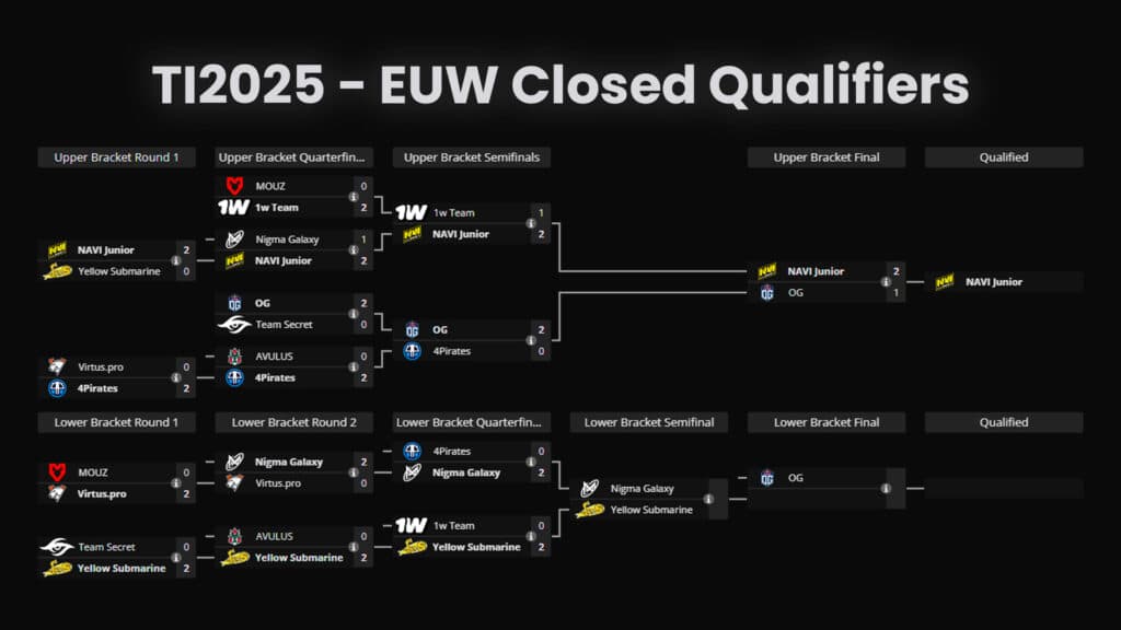 EUW Closed Qualifiers brackets (Image via Liquidpedia)