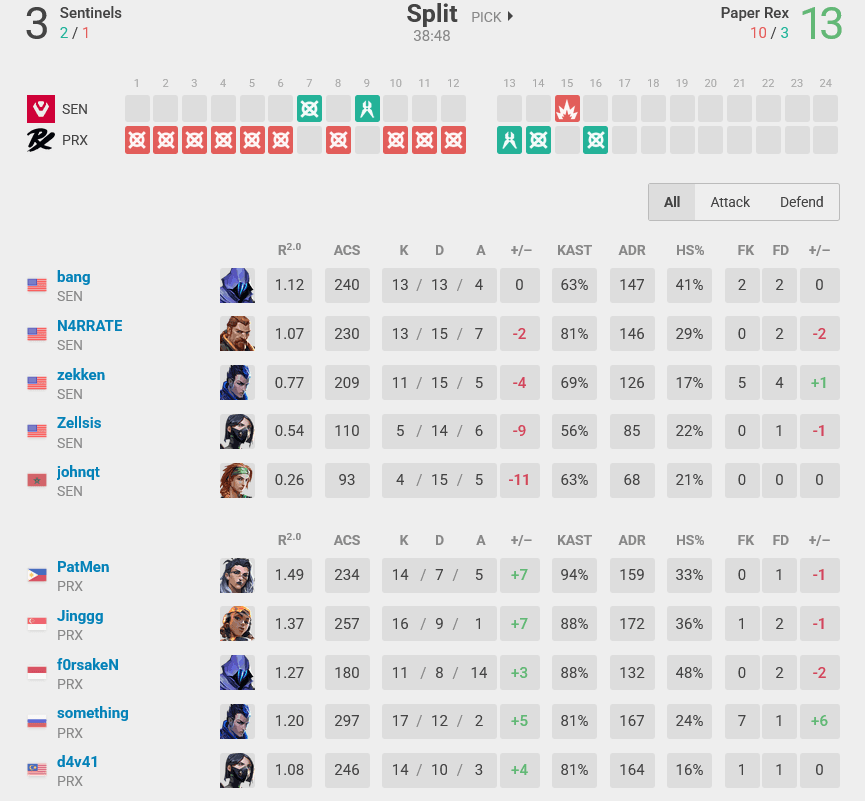 Map 1 stats, PRX vs SEN (Image via vlr.gg)