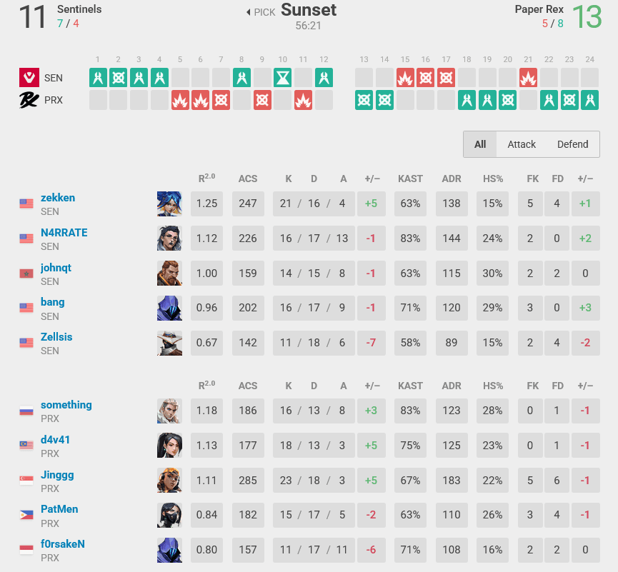 Map 2 stats, PRX vs SEN (Image via vlr.gg)