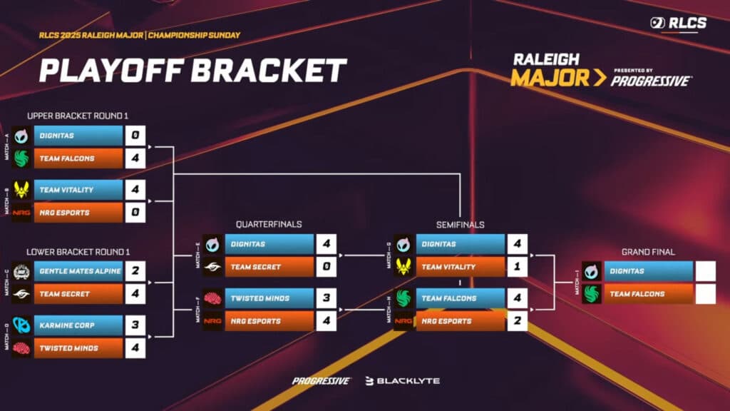 Playoffs matchup and results (image via Rocket League Esports)